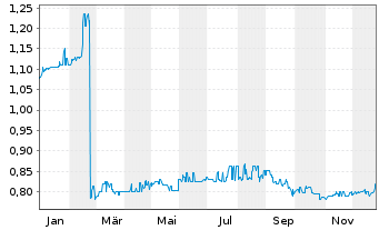 Chart KanAm grundinvest Fonds Inhaber-Anteile - 1 Jahr