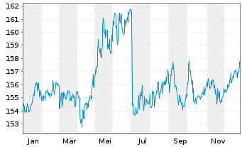 Chart Pfeiffer Vacuum Technology AG - 1 Jahr