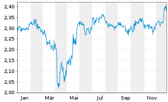 Chart Porzellanf. Zeh,Scherzer&Co.AG - 1 Jahr