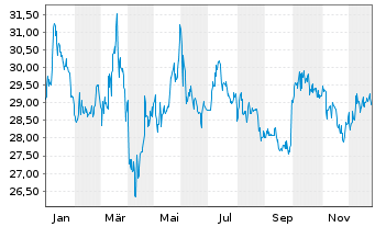 Chart Progress-Werk Oberkirch AG - 1 Jahr