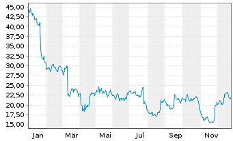 Chart PUMA SE - 1 Jahr