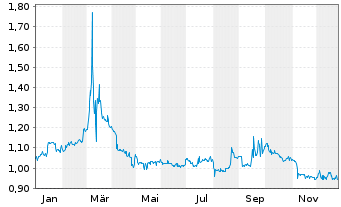 Chart Realtech AG - 1 Jahr