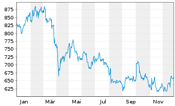 Chart RATIONAL AG - 1 Jahr