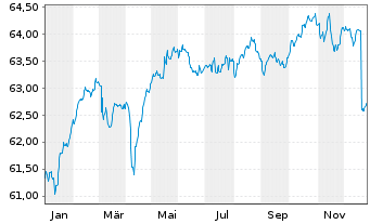 Chart Deka-Nachhaltigkeit Kommunal Inhaber-Anteile I (A) - 1 Jahr