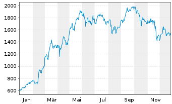 Chart Rheinmetall AG - 1 Jahr