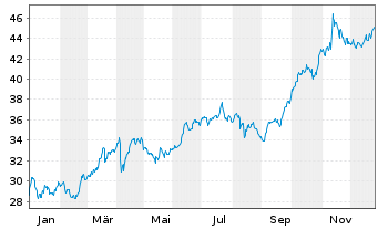 Chart RWE AG - 1 Jahr