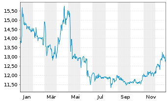 Chart RH&Ouml;N-KLINIKUM AG - 1 Jahr