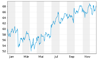 Chart KWS SAAT SE & Co. KGaA - 1 Jahr