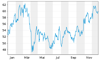 Chart Mercedes-Benz Group AG - 1 Jahr
