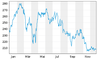 Chart SAP SE - 1 Jahr
