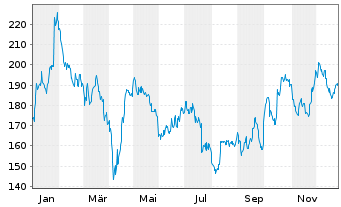 Chart Sartorius AG - 1 Jahr