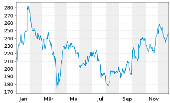 Chart Sartorius AG VZ - 1 Jahr