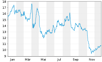 Chart Koenig & Bauer AG - 1 Jahr