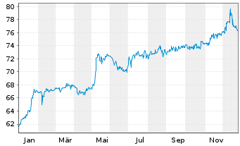 Chart SNP Schnei.Neureith.&Partn.SE - 1 Jahr
