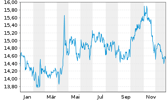 Chart Schloss Wachenheim AG - 1 Jahr