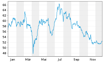 Chart Sixt SE VZ - 1 Jahr