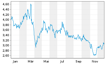 Chart SGL CARBON SE - 1 Jahr