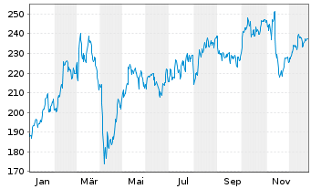 Chart Siemens AG - 1 Jahr