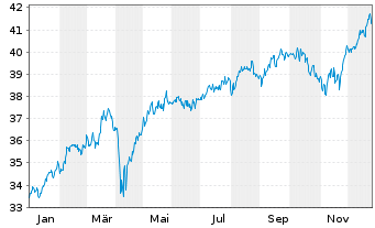Chart ACC Alpha select AMI Inhaber-Anteile - 1 Jahr