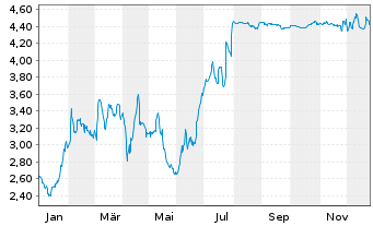 Chart CECONOMY AG - 1 Jahr