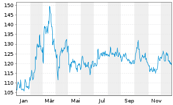 Chart Sto SE & Co. KGaA - 1 Jahr