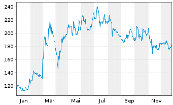 Chart secunet Security Networks AG - 1 Year