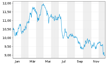 Chart S&uuml;dzucker AG - 1 Jahr