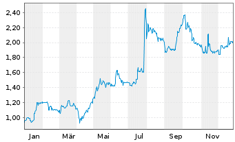 Chart Heidelberger Druckmaschinen AG - 1 Year