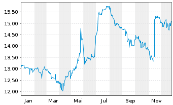 Chart STINAG Stuttgart Invest AG - 1 Jahr