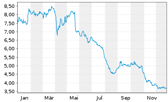 Chart TAKKT AG - 1 Jahr