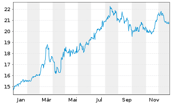 Chart IVU Traffic Technologies AG - 1 Jahr