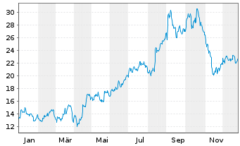 Chart PVA TePla AG - 1 Jahr
