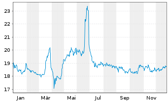 Chart Deutsche EuroShop AG - 1 Jahr