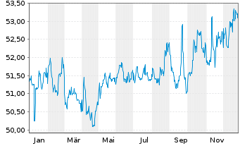Chart Deka-ImmobilienGlobal - 1 Jahr