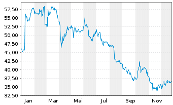 Chart Str&ouml;er SE & Co. KGaA - 1 Jahr