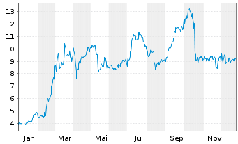 Chart thyssenkrupp AG - 1 Jahr