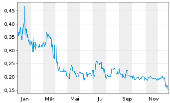 Chart TTL Beteiligungs- u. Grundbesitz-AG - 1 Year