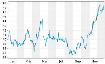 Chart WashTec AG - 1 Jahr