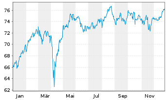 Chart Monega FairInvest Aktien Inhaber-Anteile - 1 Jahr