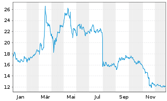 Chart SFC Energy AG - 1 Jahr