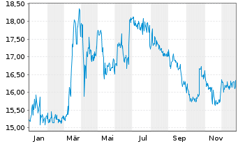 Chart Villeroy & Boch AG VZ - 1 Jahr