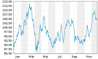 Chart Volkswagen AG - 1 Jahr