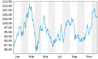 Chart Volkswagen AG VZ - 1 Jahr