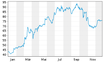 Chart Vossloh AG - 1 Jahr