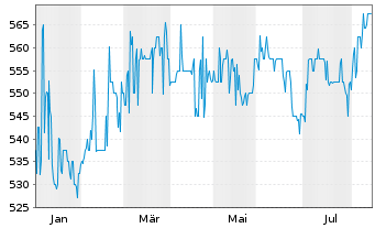 Chart GELSENWASSER AG - 1 Jahr
