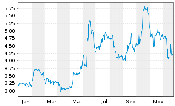 Chart Viscom SE - 1 Jahr
