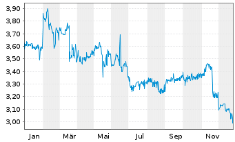 Chart Klassik Radio AG - 1 Jahr