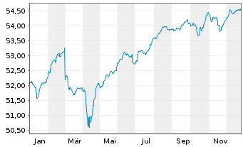 Chart Hansapost Eurorent Inhaber-Anteile - 1 Jahr