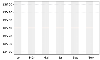 Chart UniFavorit:Aktien Inhaber-Anteile -net- - 1 Jahr