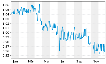 Chart DEGI INTERNATIONAL Inhaber-Anteile - 1 Jahr